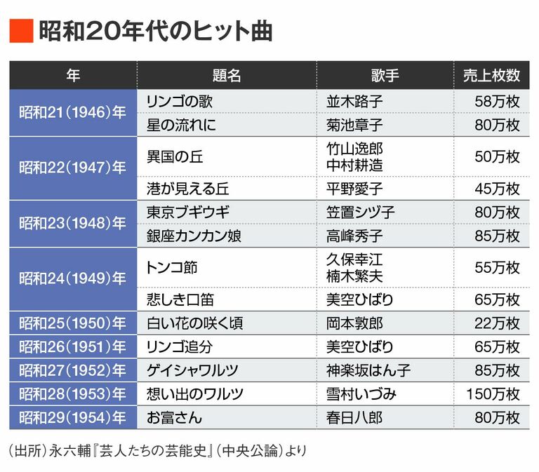 日本人なら懐かしい｢歌の昭和史｣総ざらい(中編) ｢何曲知っているか｣で