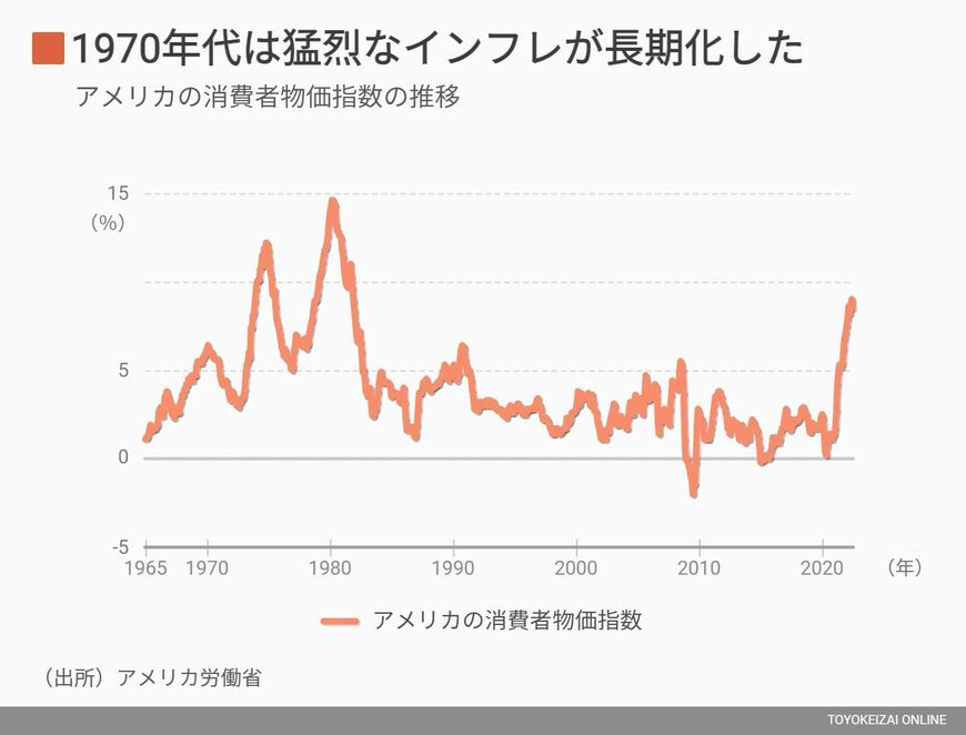 アメリカの消費者物価指数の推移