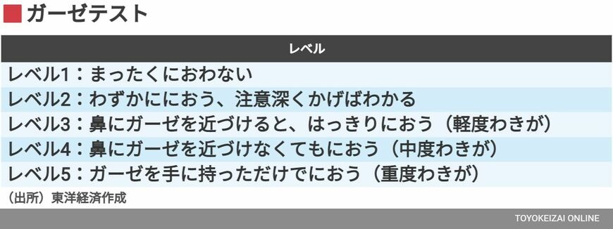 ガーゼテスト