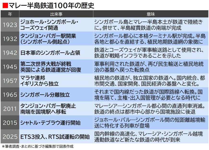 マレー半島の鉄道100年の歴史（筆者まとめを基に編集部作成）