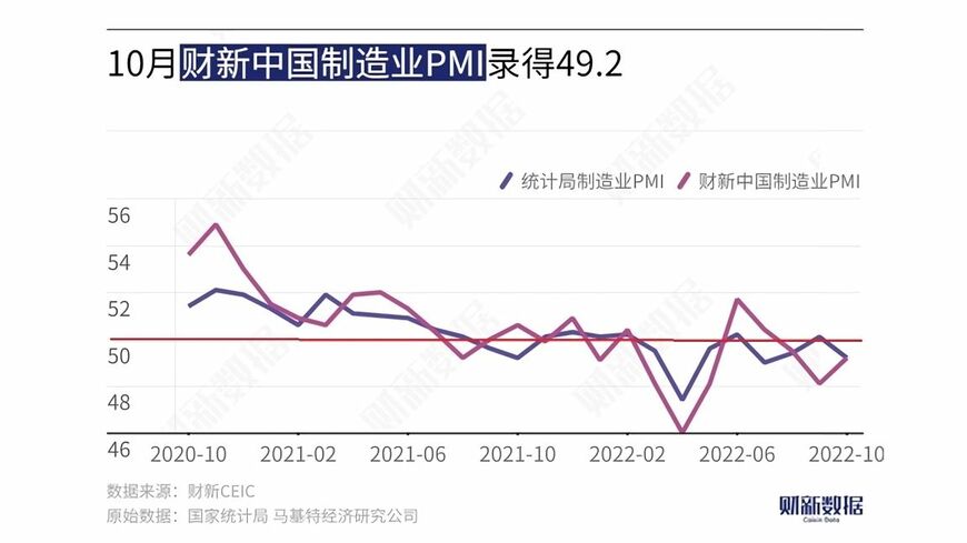 10月の財新中国製造業PMIは好不況の目安である50を3カ月連続で割り込んだ（図表作成：財新）