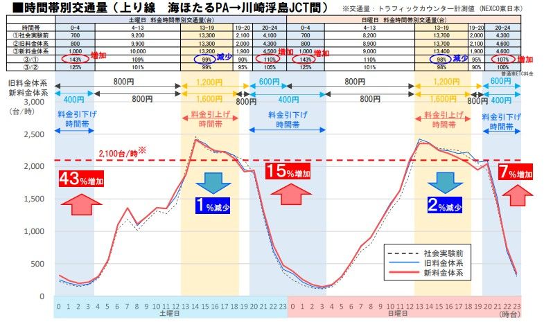 上り線「海ほたるPA→川崎浮島JCT」間の交通量の変化（NEXCO東日本プレスリリースより）