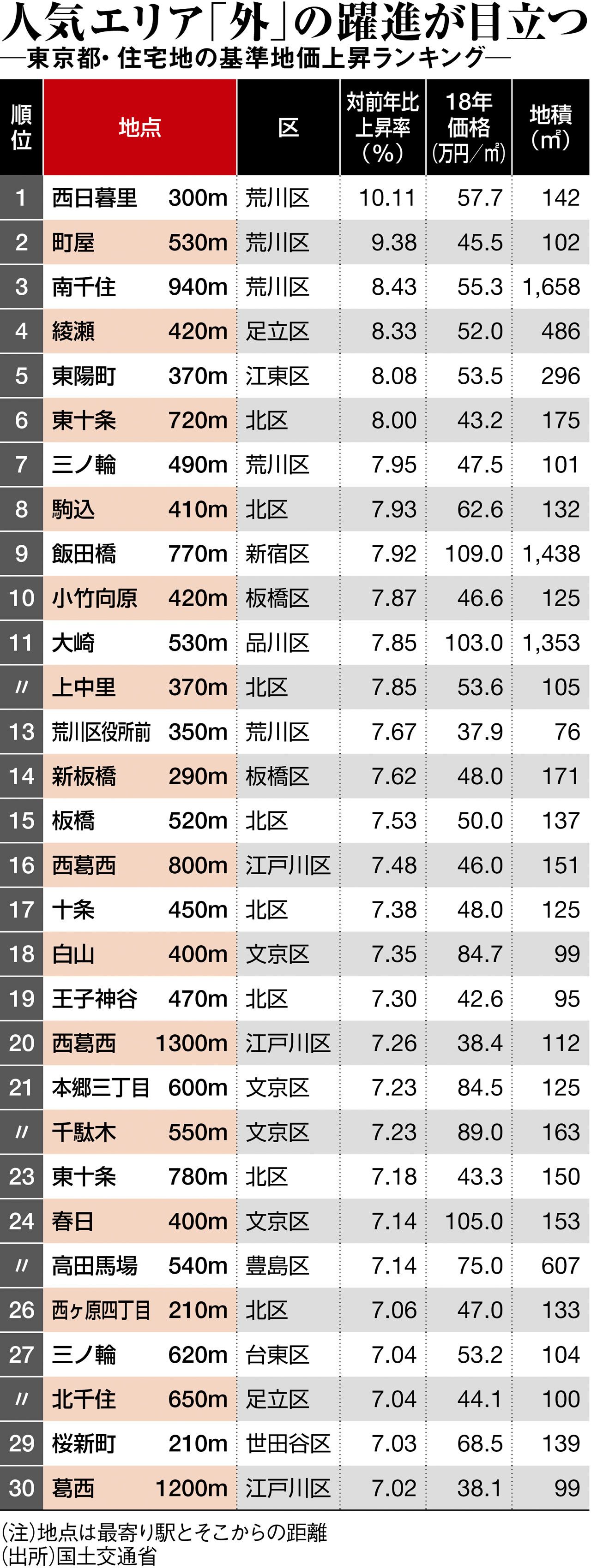 荒川区 が地価上昇率の上位を独占した意味 週刊東洋経済 ビジネス 東洋経済オンライン 社会をよくする経済ニュース