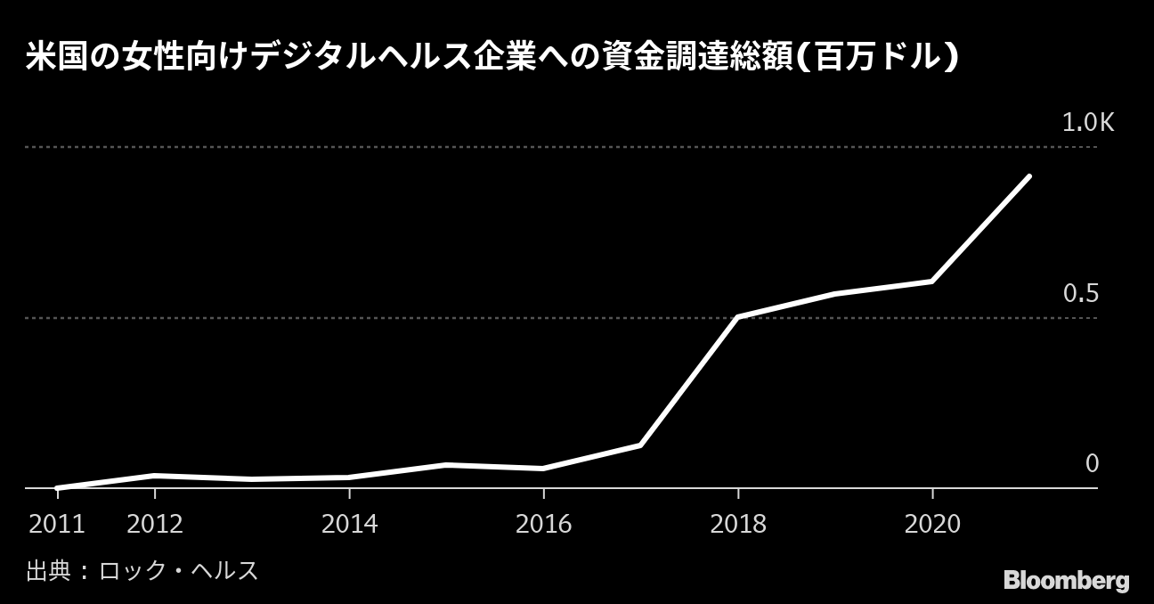 女性特有のお悩み解決提供の市場に高まる期待 ブルームバーグ 東洋経済オンライン 社会をよくする経済ニュース