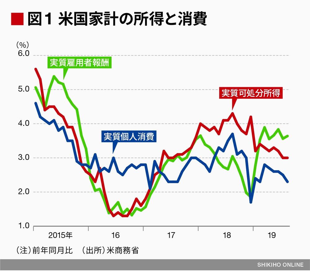 可 処分 所得