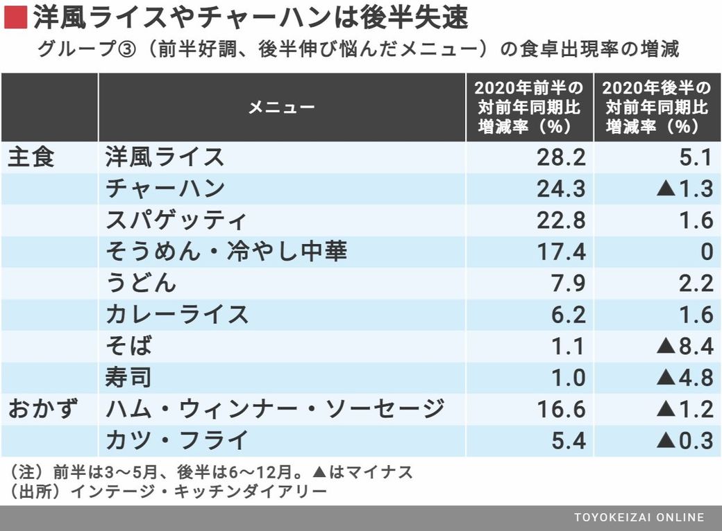 コロナ禍で家の昼食 ハンバーガー 激増の理由 東洋経済オンライン 深読み 読売新聞オンライン