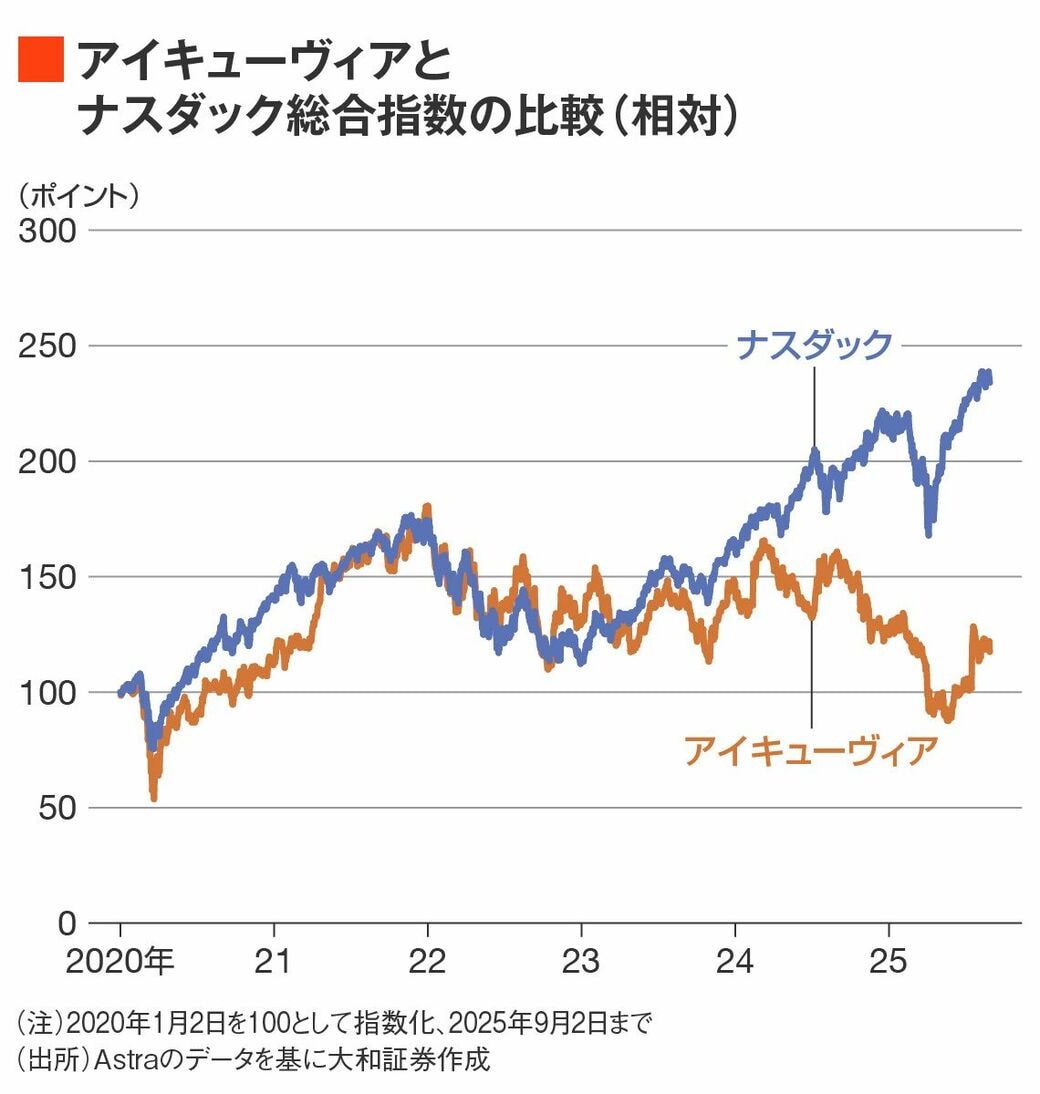 医薬品開発受託の大手､アイキューヴィアに株価修正余地｜会社