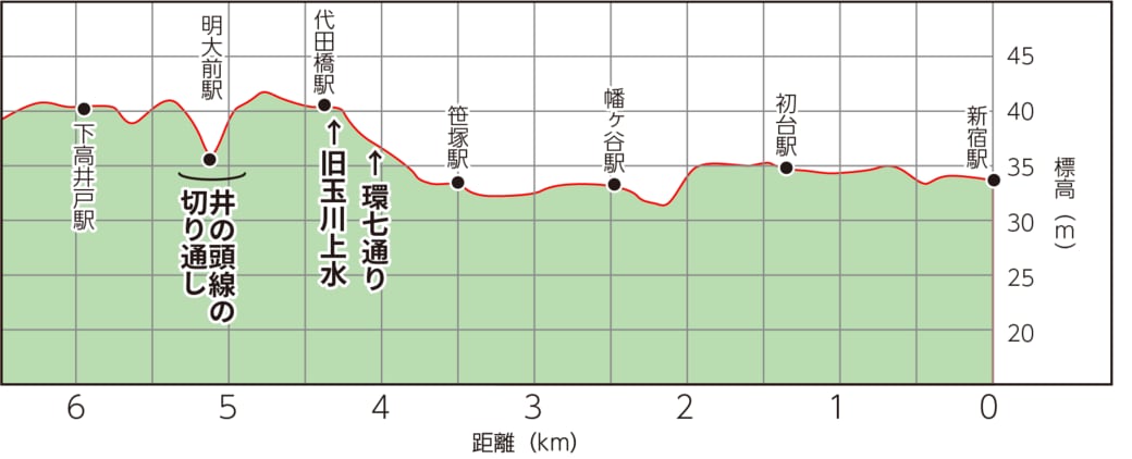 京王と小田急 地形断面図でみる車窓の特徴 通勤電車 東洋経済オンライン 経済ニュースの新基準