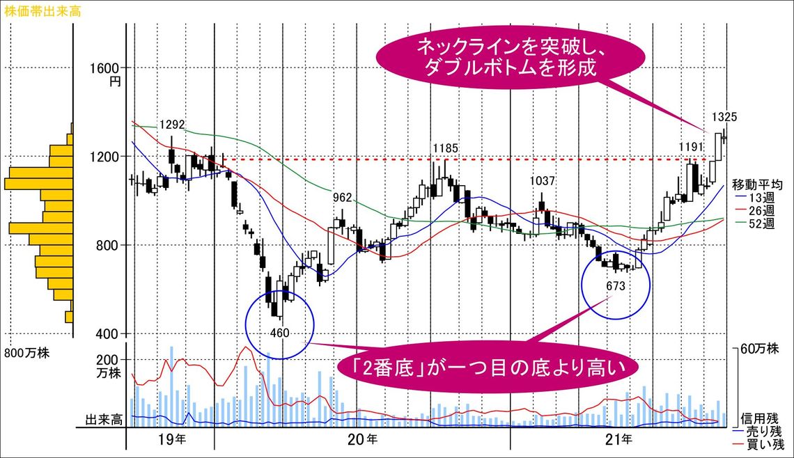 在宅時間増｣と｢サブスク強化｣で好機の生活サポート銘柄  会社四季報 