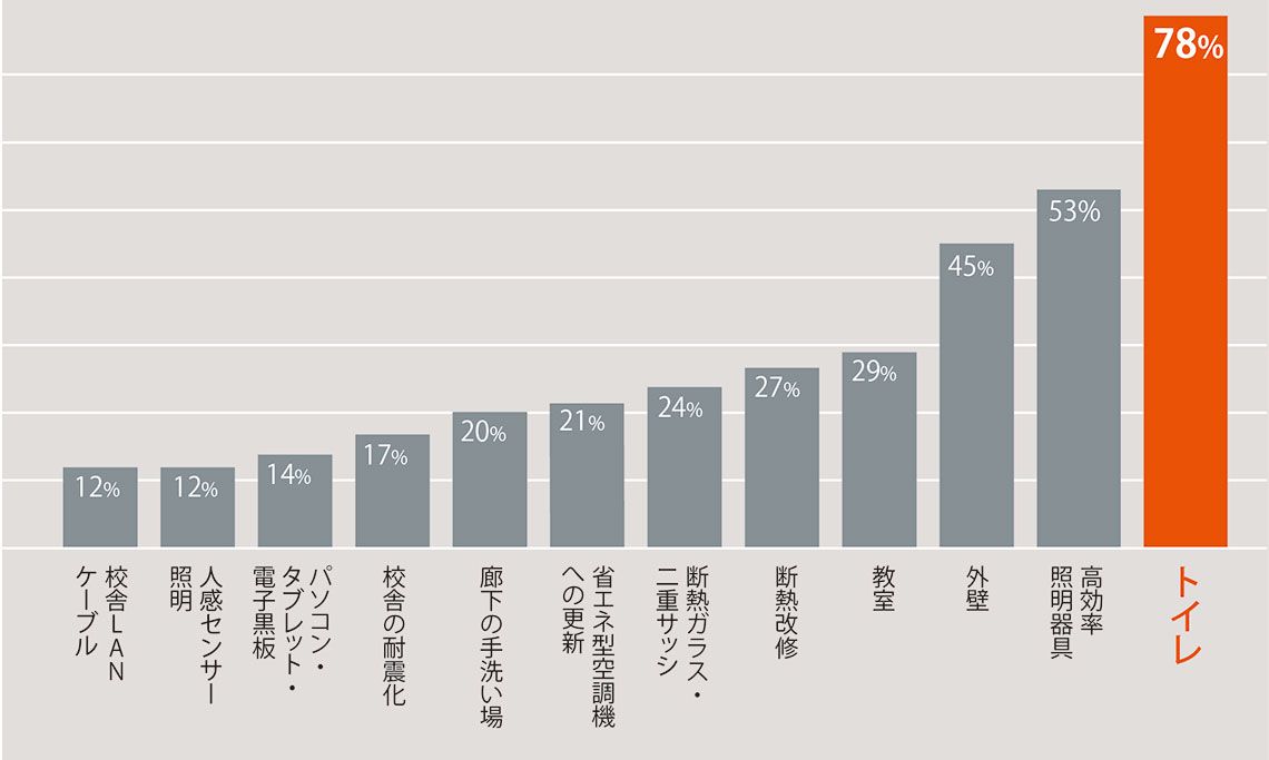 Q.学校で児童･生徒のために施設改善が必要だと思われる場所は？出所：学校のトイレ研究会「2022年度全国自治体アンケート調査」（画像：学校のトイレ研究会提供）