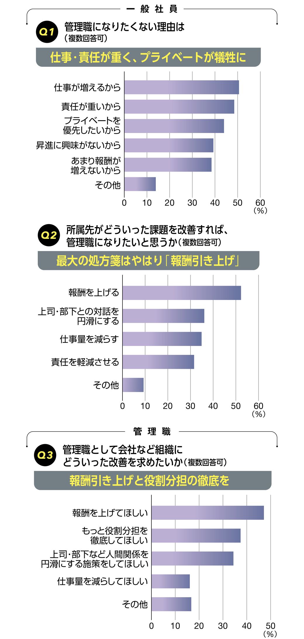 （出所）東洋経済のメルマガ読者を対象に6月下旬から7月初めにかけて実施したアンケートに基づく。総回答者数は3053（うち一般社員は949、管理職以上は2104）