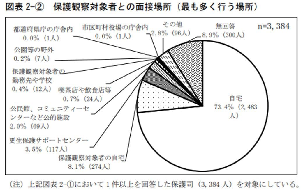 総務省行政評価局「保護司の活動に関するアンケート調査の概要」（2019）より