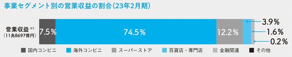 ※1 営業収益の各セグメントの合計額は、調整によるマイナスを含まないため、損益計算書の営業収益の数値とは異なる（出所：「100分でわかる! 決算書『分析』超入門 2024」）