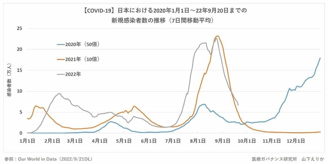 日本におけるコロナ新規感染者の季節推移
