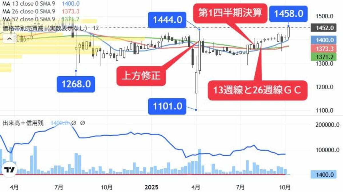 株価変動の法則 ゴールデンクロス示現､下期に株価上昇の特性持つ機械株｜会社四季報