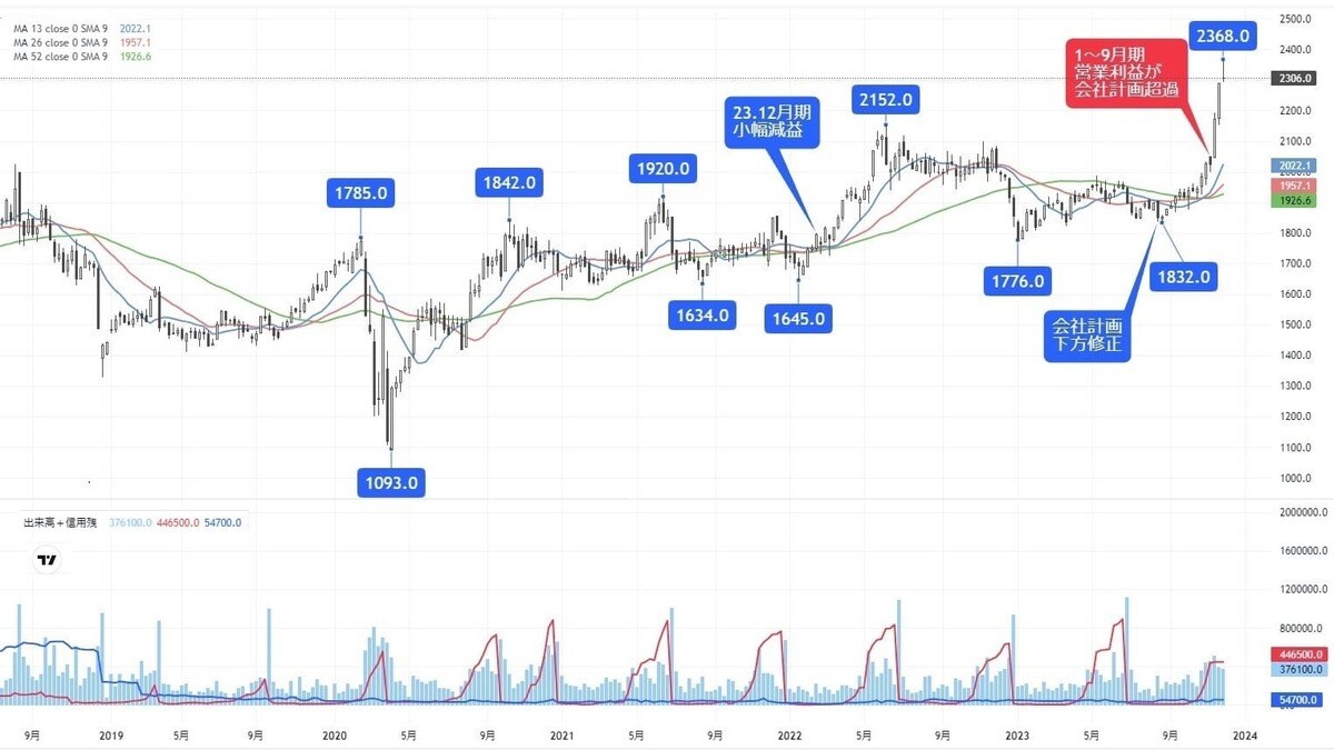 株価上昇でもまだまだ割安感が漂う
