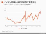 レギュラーガソリンの価格推移