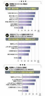 （出所）東洋経済のメルマガ読者を対象に6月下旬から7月初めにかけて実施したアンケートに基づく。総回答者数は3053（うち一般社員は949、管理職以上は2104）