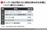 セブン銀行の上位株主