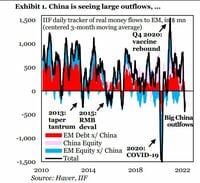 中国から｢前例ない｣資本流出､ウクライナ侵攻後 世界の債券投資家の償還に拍車を掛けたか