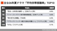 【夏ドラマまとめ】視聴率が示す『VIVANT』圧勝､この先には不安も　"視聴率TOP5"はTBSとテレビ朝日が独占する結果に