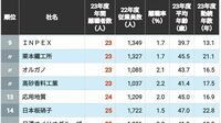 ｢離職する人が少ない大企業｣ランキングトップ100　3位は王子ホールディングス､2位三井不動産､では1位は？