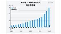 医薬品ECのHimsはQ1の売上高2倍､株価50%上昇