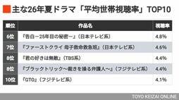 【夏ドラマまとめ】視聴率が示す『VIVANT』圧勝､この先には不安も　"視聴率TOP5"はTBSとテレビ朝日が独占する結果に