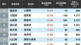 ｢若者が流出していく街｣はどこか…？日本人20代の｢転出超過率｣が高い自治体ランキング