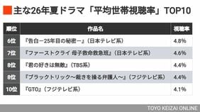 【夏ドラマまとめ】視聴率が示す『VIVANT』圧勝､この先には不安も　"視聴率TOP5"はTBSとテレビ朝日が独占する結果に