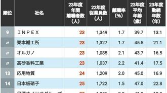 ｢離職する人が少ない大企業｣ランキングTOP100