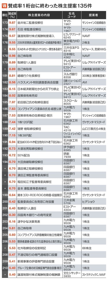 勝てたのは6％､2022年｢株主提案の勝敗｣全リスト 提案数は過去最多､勝利を収めた提案は18件 | 特集 | 東洋経済オンライン