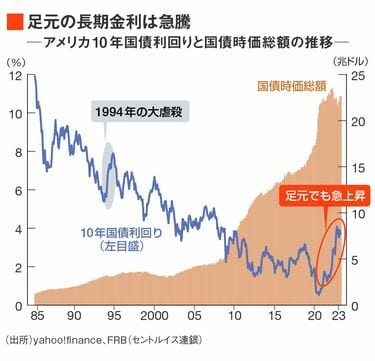 まだある「債券巨額含み損」米銀破綻の次に注意 欧州に危機の まだある「債券巨額含み損」米銀破綻の次に注意 欧州に危機の
