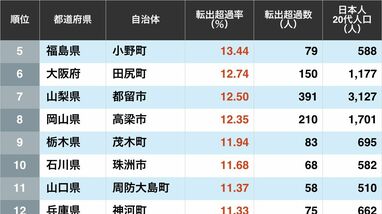 ｢若者が流出していく街｣はどこか…？日本人20代の｢転出超過率｣が高い自治体ランキング