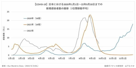 日本におけるコロナ新規感染者の季節推移