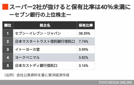 セブン銀行の上位株主