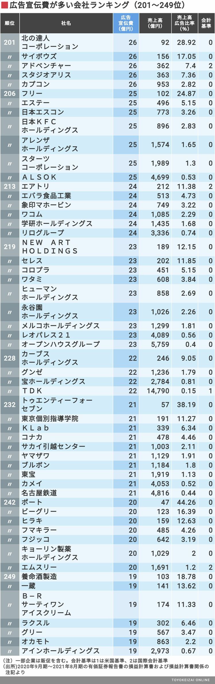 有力企業の広告宣伝費 デジタル版-