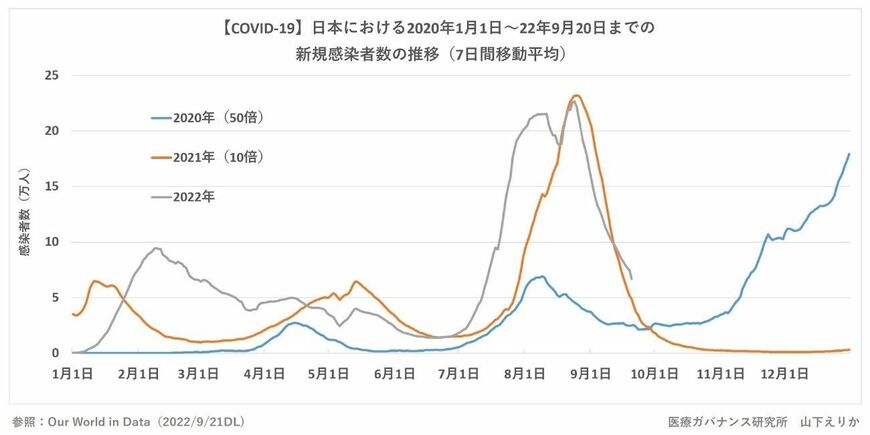 日本におけるコロナ新規感染者の季節推移