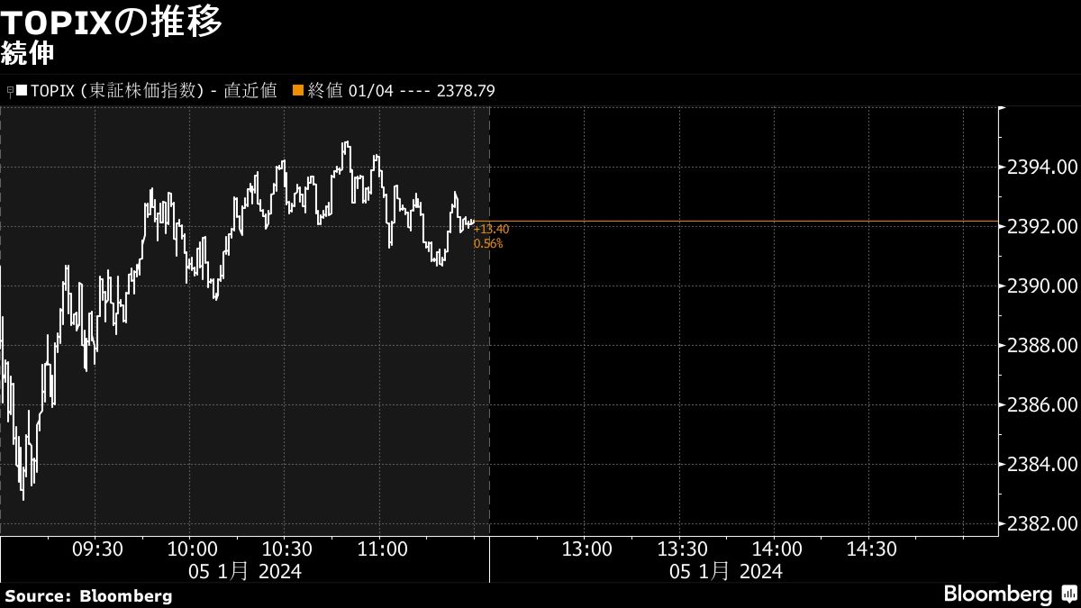 5日午前の日経平均は上昇､円安好感で自動車や鉄鋼に買い｜会社四季報オンライン