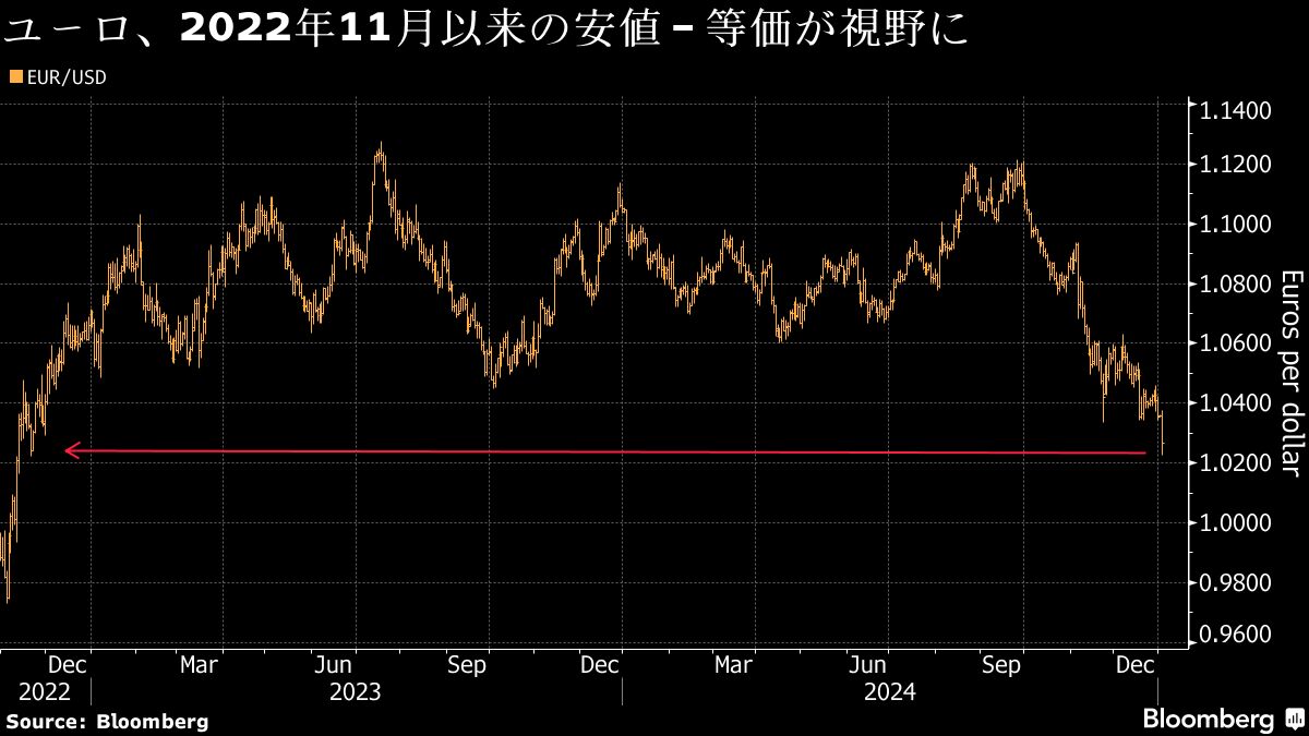 ユーロが下落､対ドルで2022年11月以来の安値を記録｜会社四季報オンライン