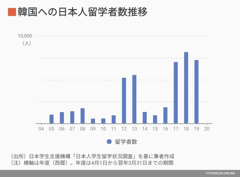 アフターコロナの人気留学先が 韓国 になる必然 学校 受験 東洋経済オンライン 社会をよくする経済ニュース