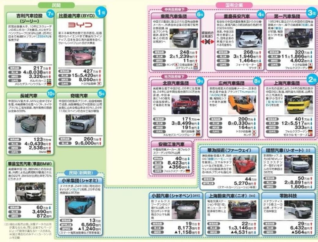 世界最大の自動車市場・中国で進む｢主役交代｣劇（東洋経済オンライン）｜ｄメニューニュース（NTTドコモ）