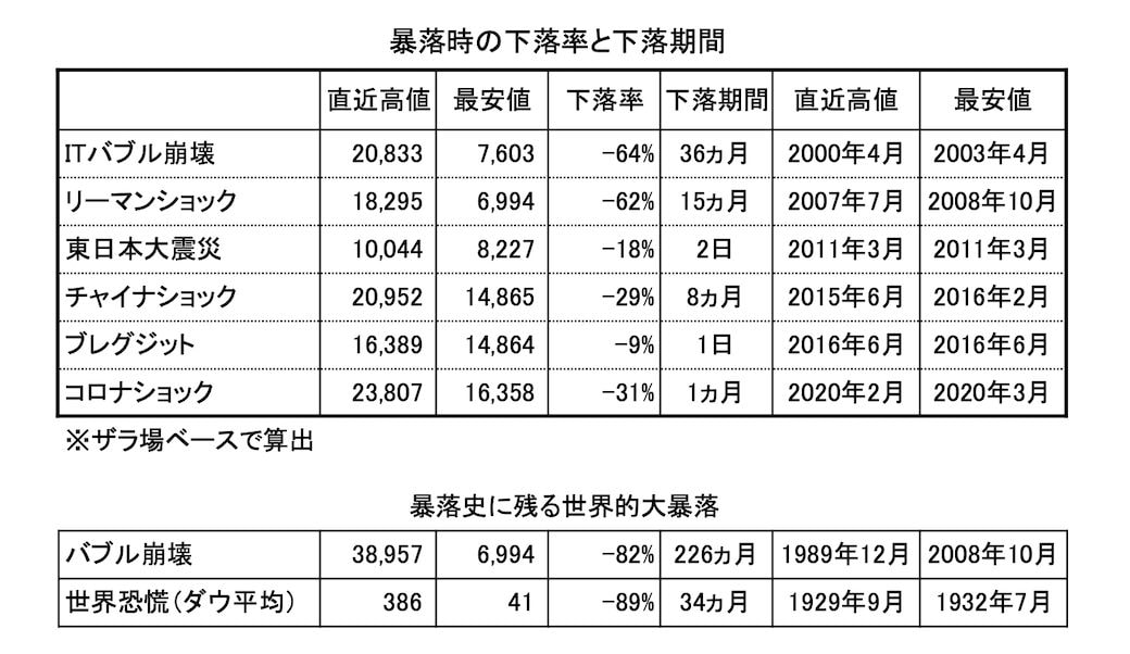 日経平均が最悪｢1万9324円｣まで下がると考えるべき理由｜会社四季報