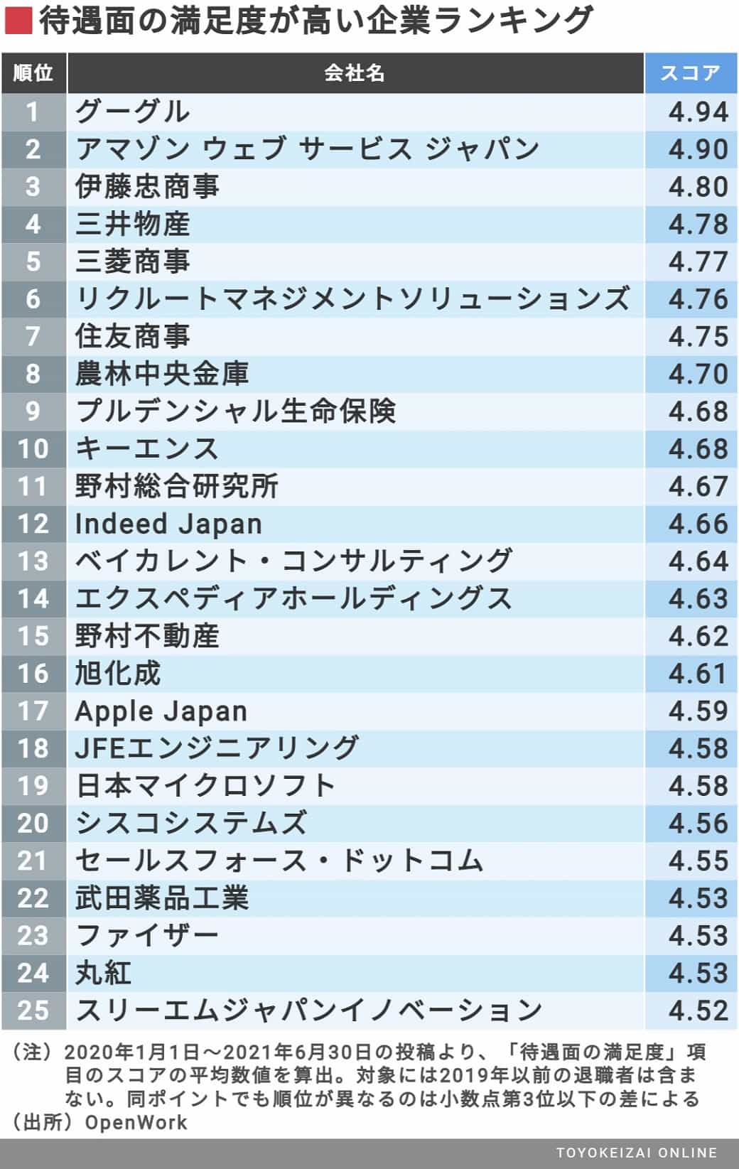 待遇 風通し 人材育成 で優れた会社ランキング 就職四季報プラスワン 東洋経済オンライン 社会をよくする経済ニュース