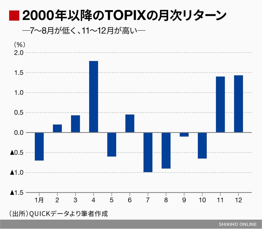 株式相場は夏に買え！｣､相場が弱い今こそ仕込み時だ｜会社四季報オンライン