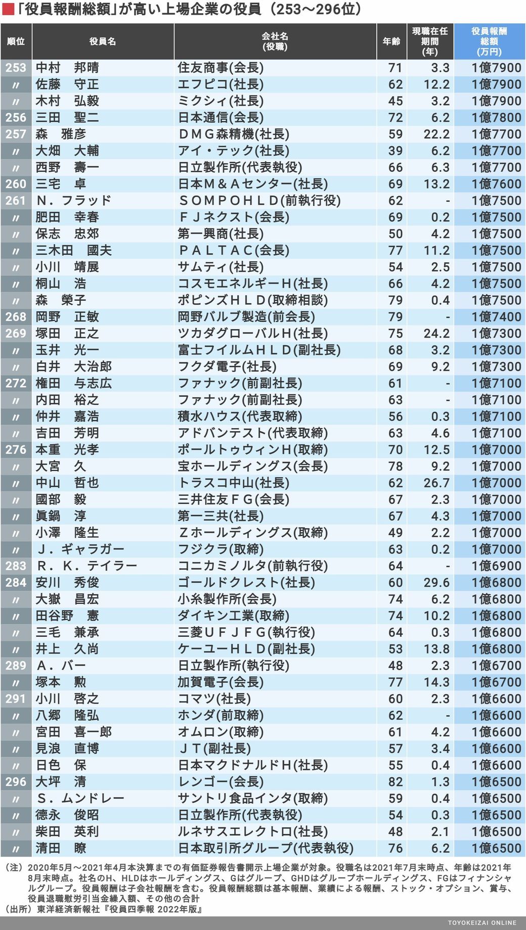 年収1億円超 の上場企業役員ランキングtop500 1位は27億円超 2億円以上の報酬は212人 東洋経済オンライン 続いて251 300位は ｄメニューニュース Nttドコモ