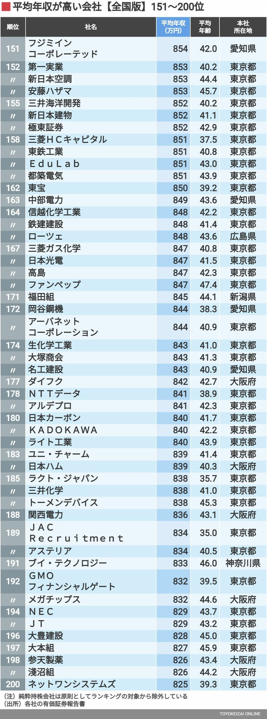 平均年収 全国トップ500社 最新ランキング 賃金 生涯給料ランキング 東洋経済オンライン 社会をよくする経済ニュース