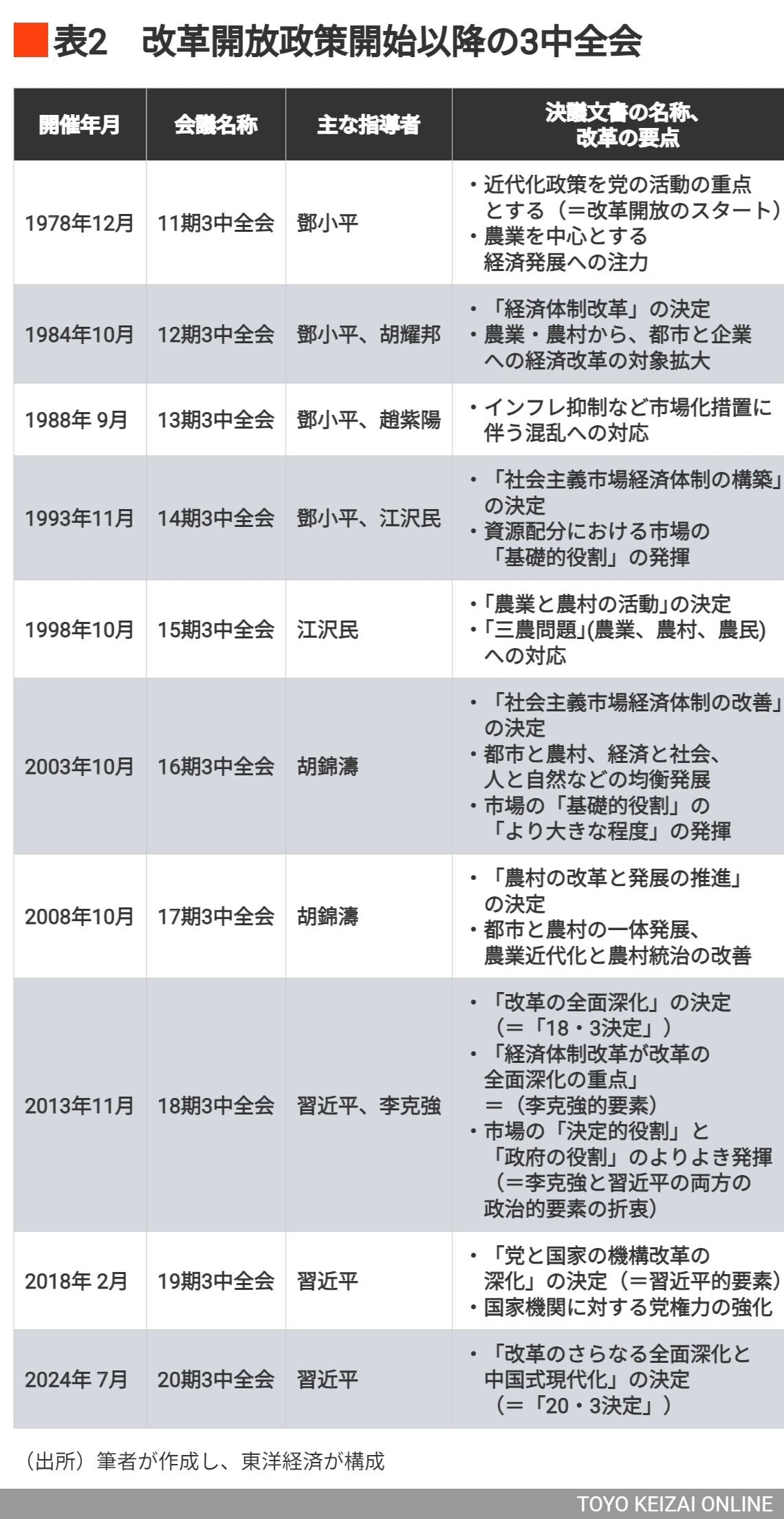 改革開放以後の3中全会一覧