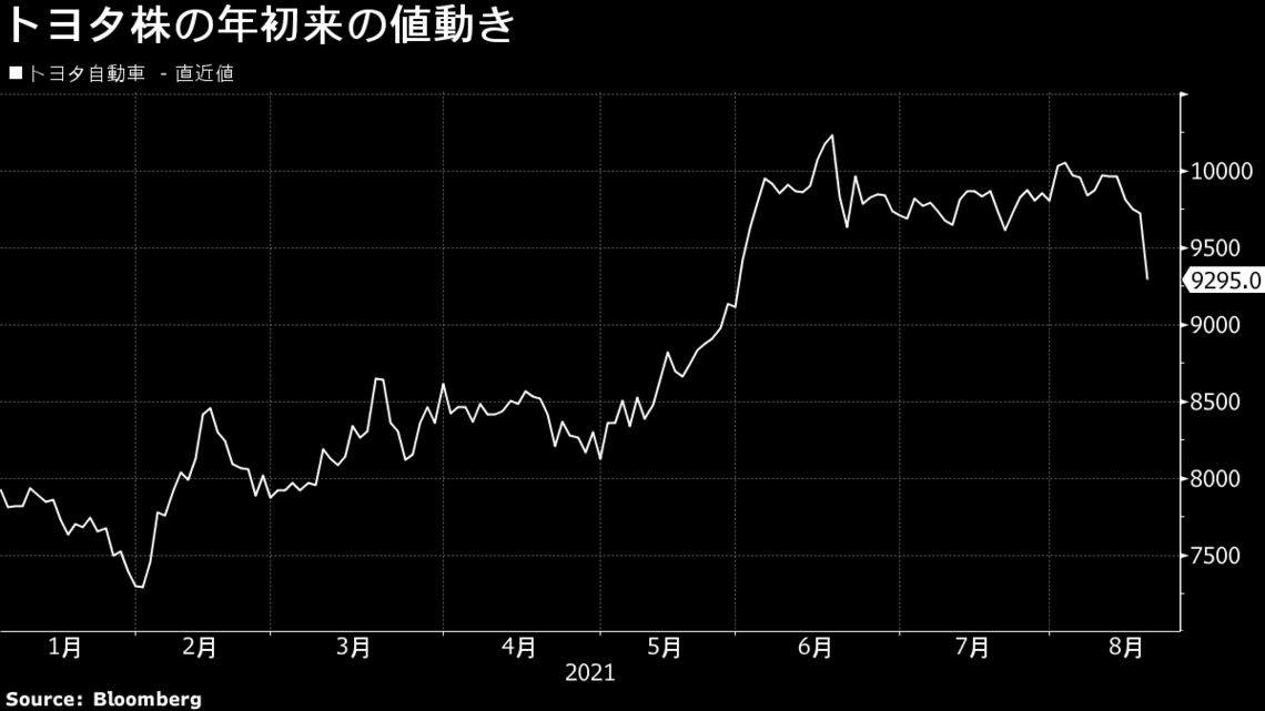 大幅な減産嫌気されトヨタ株が5日連続の下落  ブルームバーグ  東洋 