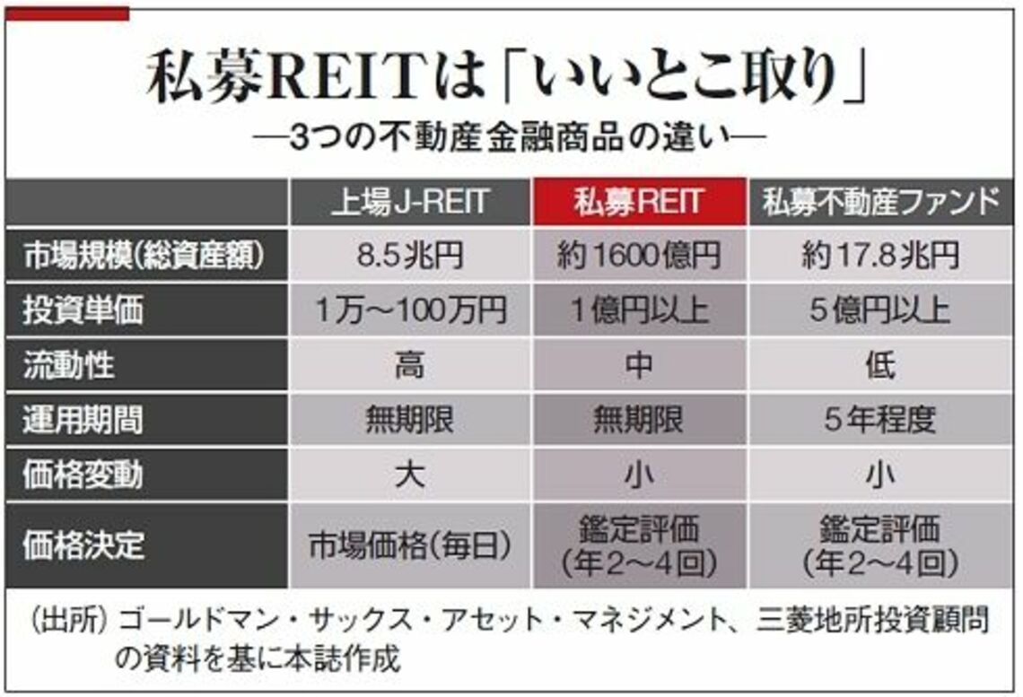 私募REIT、人気上昇の理由とは 第3の不動産金融商品 不動産 東洋経済オンライン